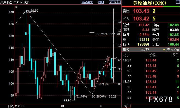 NYMEX原油料升向106.59美元