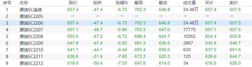 INE原油收盘大跌，FED收紧下全球经济增长放缓担忧给油价压力