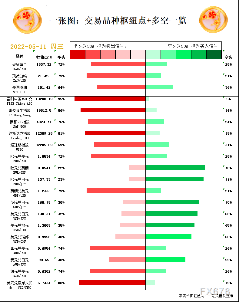 一张图：5月11日黄金白银、原油、股指、外汇“枢纽点+多空信号”