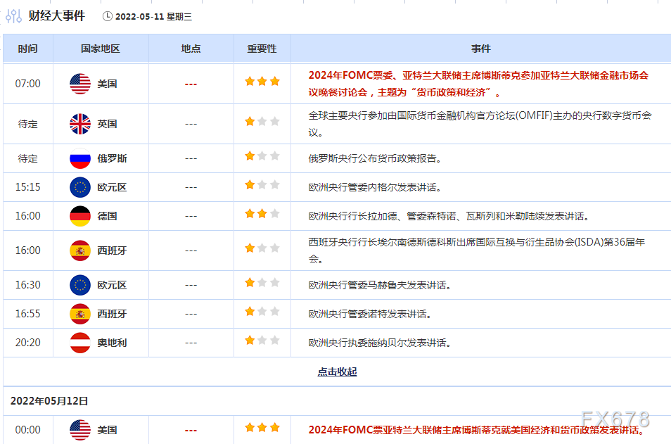 5月11日财经早餐:美元维持强势金价考验200日均线,担忧需求美油失守100关口,关注美国CPI数据