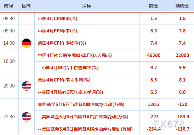 5月11日财经早餐:美元维持强势金价考验200日均线,担忧需求美油失守100关口,关注美国CPI数据