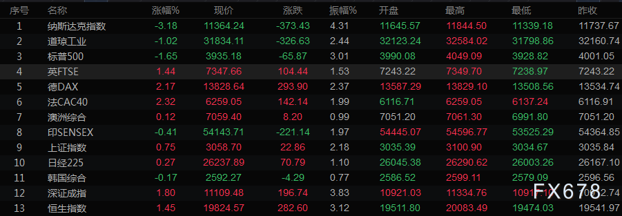 5月12日财经早餐:俄乌局势恶化油价拉升逾6%,美股再度大跌金价趁机反弹,关注PPI数据