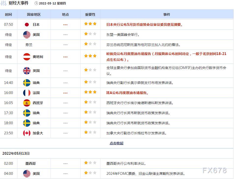 5月12日财经早餐:俄乌局势恶化油价拉升逾6%,美股再度大跌金价趁机反弹,关注PPI数据