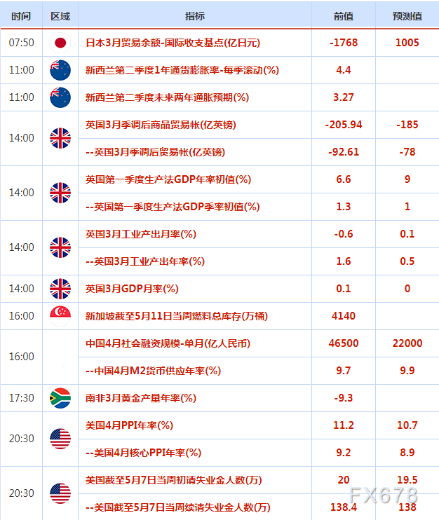 5月12日财经早餐:俄乌局势恶化油价拉升逾6%,美股再度大跌金价趁机反弹,关注PPI数据