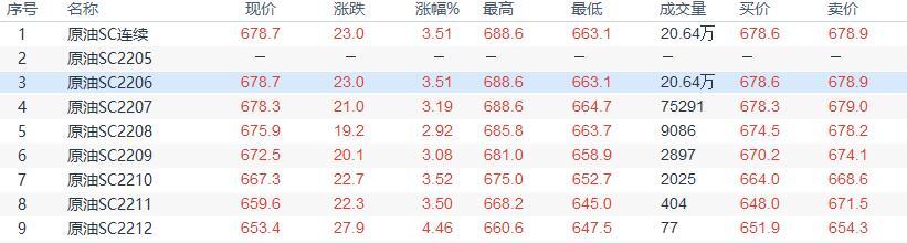 INE原油收盘上涨, 俄乌博弈加剧,但全球紧缩和经济放缓限制涨幅