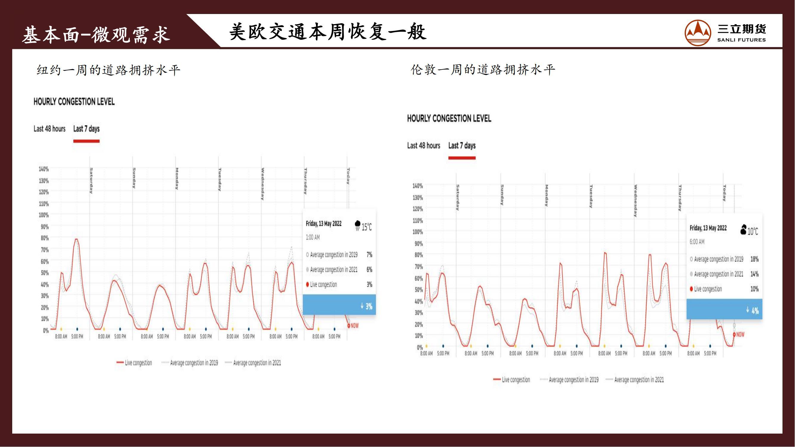 三立期货原油周报(20220513)