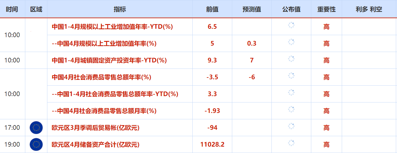 5月16日至5月20日重点数据和大事前瞻