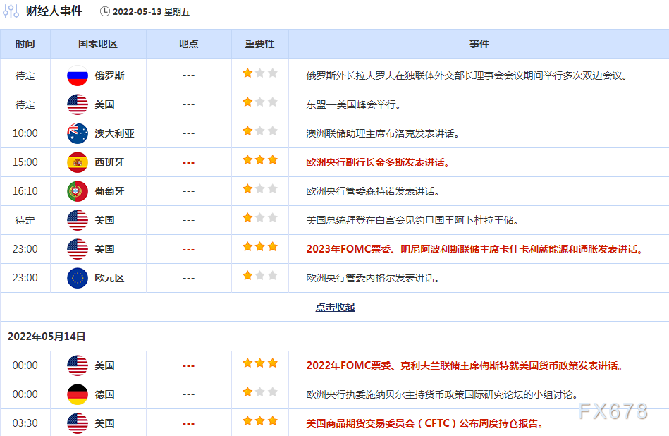 5月13日财经早餐:鲍威尔连任获参议院确认,美元六连阳再攀新高,金价失守200日均线