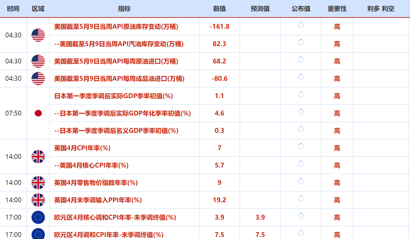 5月16日至5月20日重点数据和大事前瞻