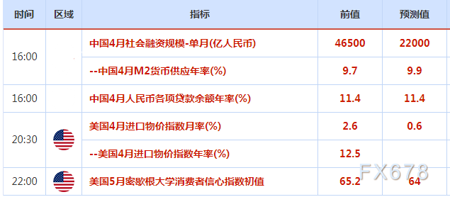 5月13日财经早餐:鲍威尔连任获参议院确认,美元六连阳再攀新高,金价失守200日均线