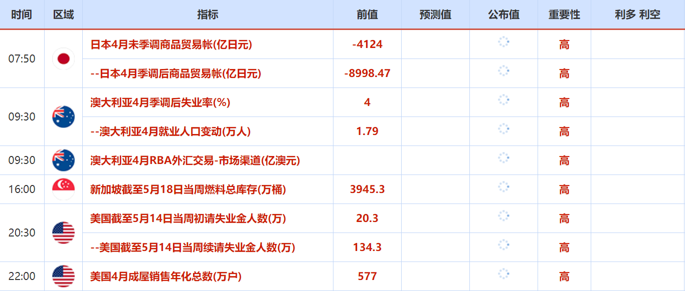 5月16日至5月20日重点数据和大事前瞻