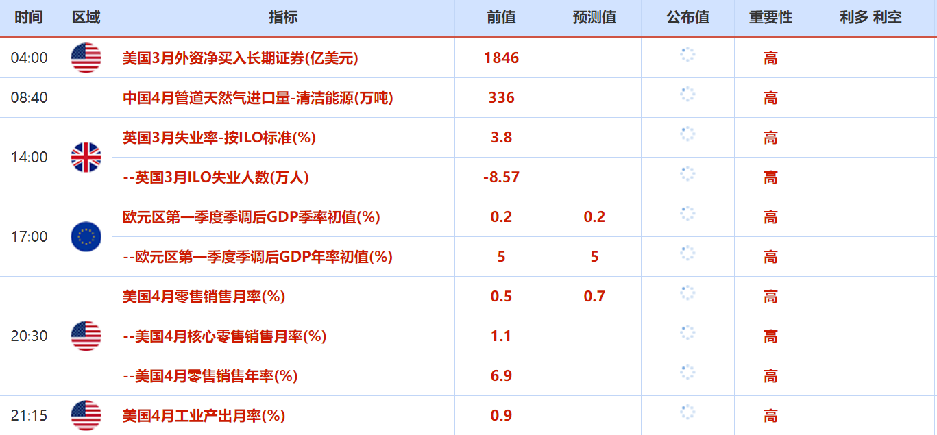 5月16日至5月20日重点数据和大事前瞻
