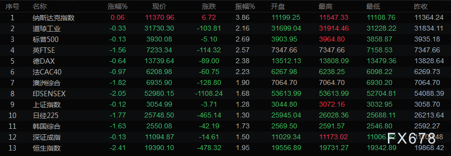 5月13日财经早餐:鲍威尔连任获参议院确认,美元六连阳再攀新高,金价失守200日均线