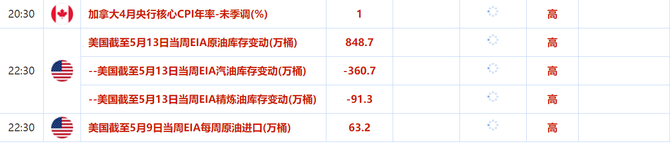 5月16日至5月20日重点数据和大事前瞻
