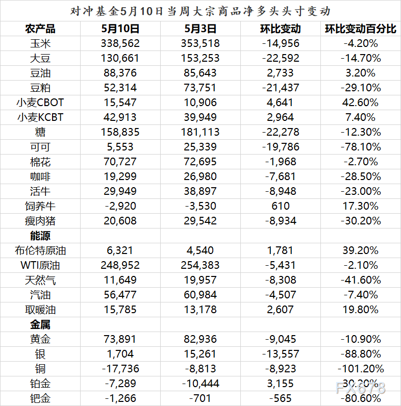 CFTC商品持仓解读：对冲基金进一步减少对大宗商品多头押注(5月10日当周)