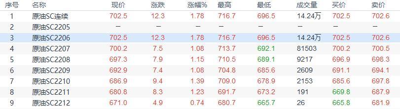 INE原油收盘上涨, 原油需求前景改善支持油价