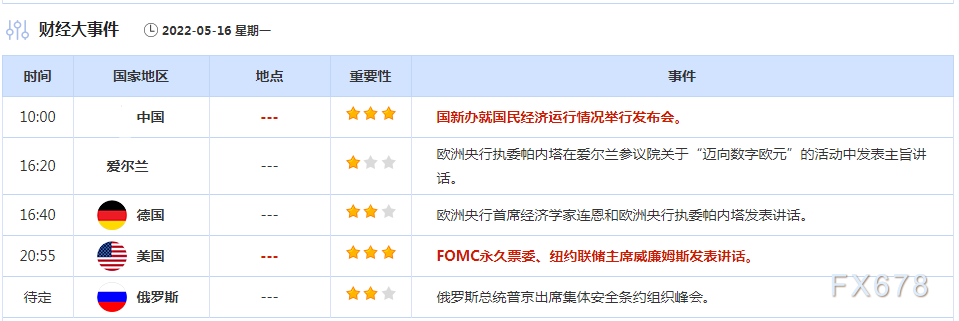 5月16日财经早餐：金价低位徘徊，受强势美元压制；俄乌局势担忧升温，油价高开创近一个半月新高