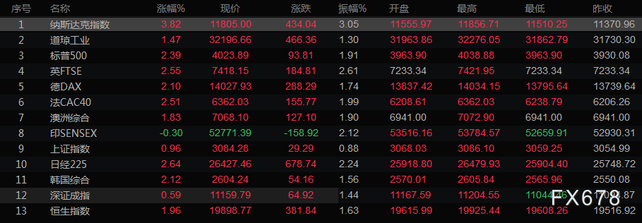 5月16日财经早餐：金价低位徘徊，受强势美元压制；俄乌局势担忧升温，油价高开创近一个半月新高