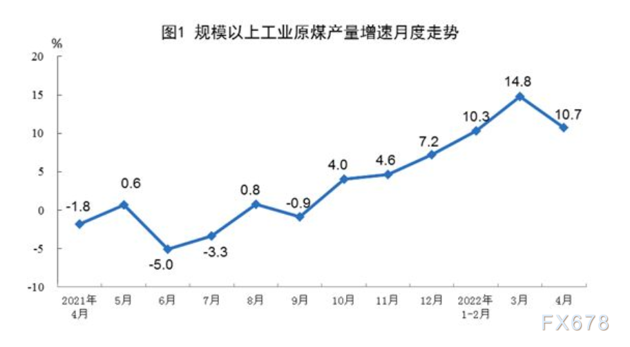 2022年4月份能源生产情况