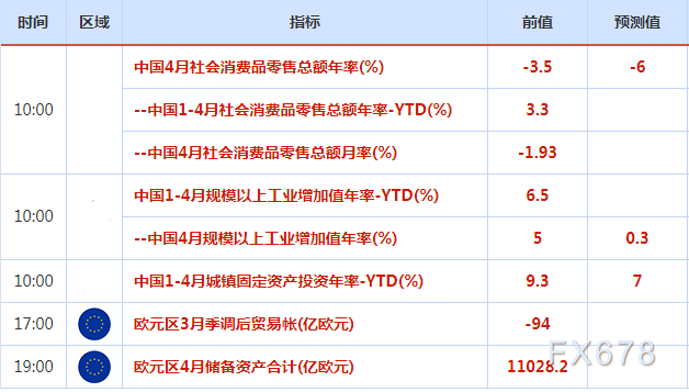 5月16日财经早餐：金价低位徘徊，受强势美元压制；俄乌局势担忧升温，油价高开创近一个半月新高