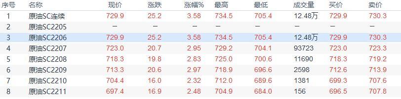 INE原油收盘上涨, 需求改善和地缘担忧继续支持油价