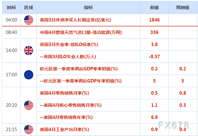 5月17日财经早餐：库存下降美国汽油再创记录新高，美元小幅回调金价逆袭近40美元