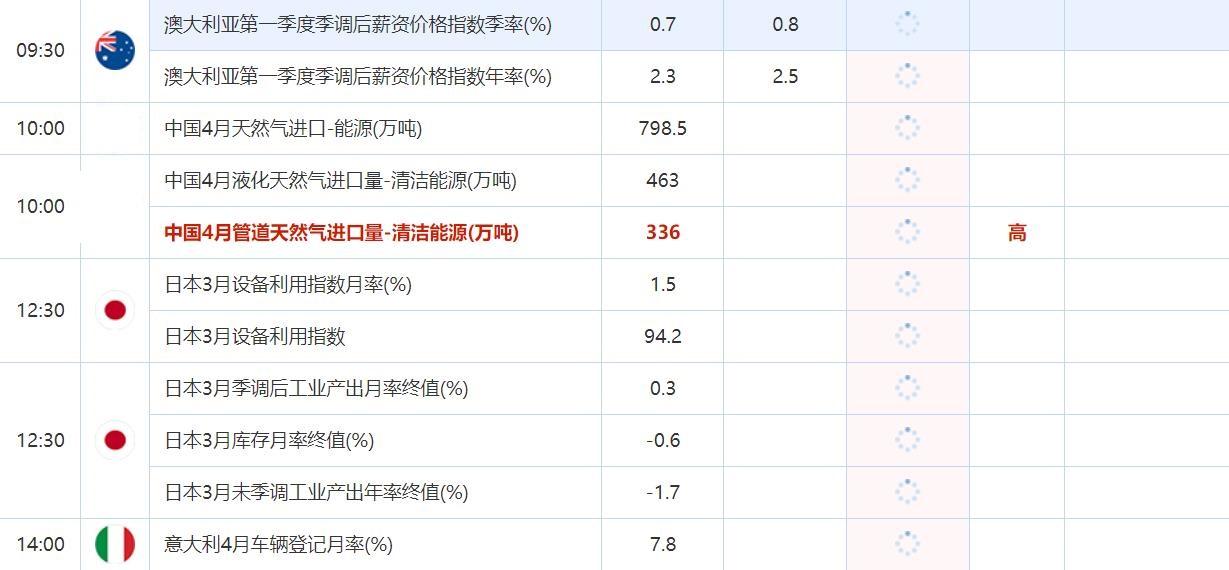 5月18日财经数据和大事件一览