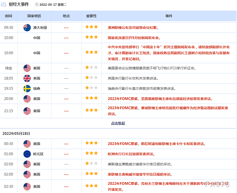 5月17日财经早餐：库存下降美国汽油再创记录新高，美元小幅回调金价逆袭近40美元