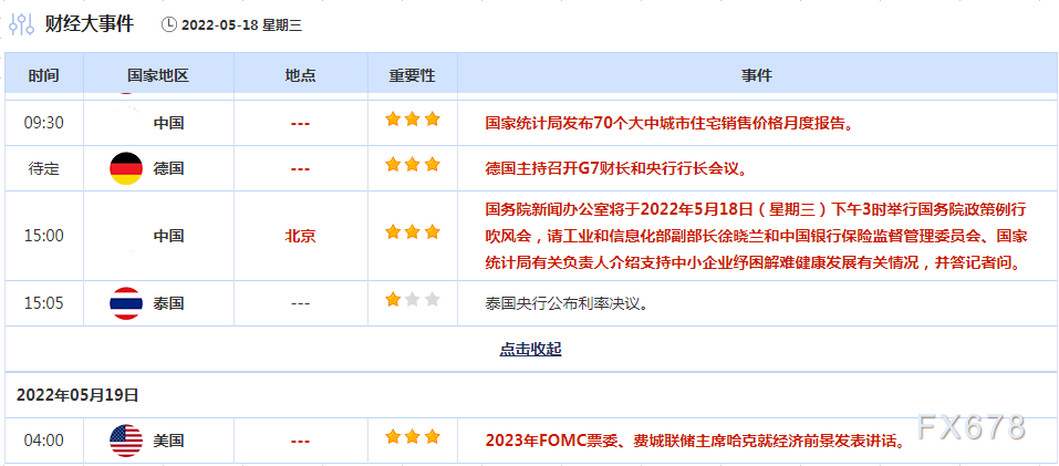 5月18日财经早餐:全球股市上涨,美元三连跌创一周半新低,金价反弹遭鲍威尔言论打压