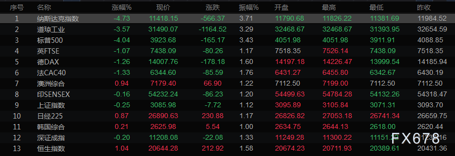 5月19日财经早餐：美国经济前景被下调，美股酿近两年最大惨案，油价大跌近4%欲筑顶