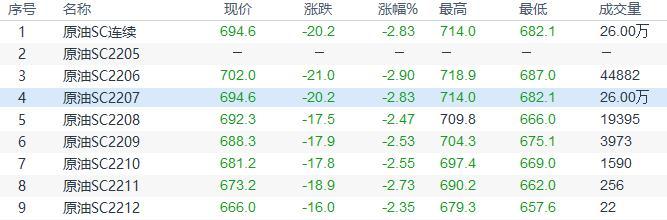 INE原油收盘下跌,全球经济放缓的担忧给油价压力