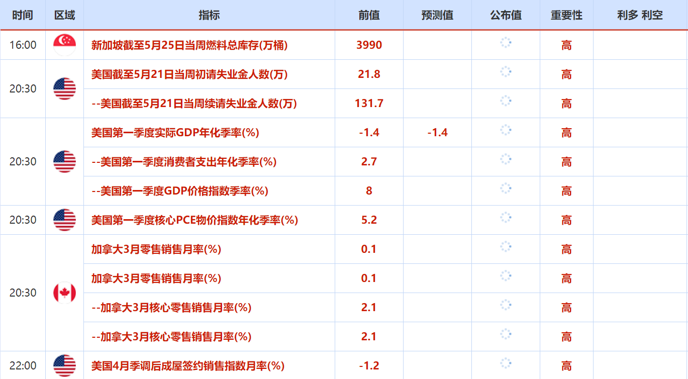 5月23日至5月27日重要数据和大事件前瞻