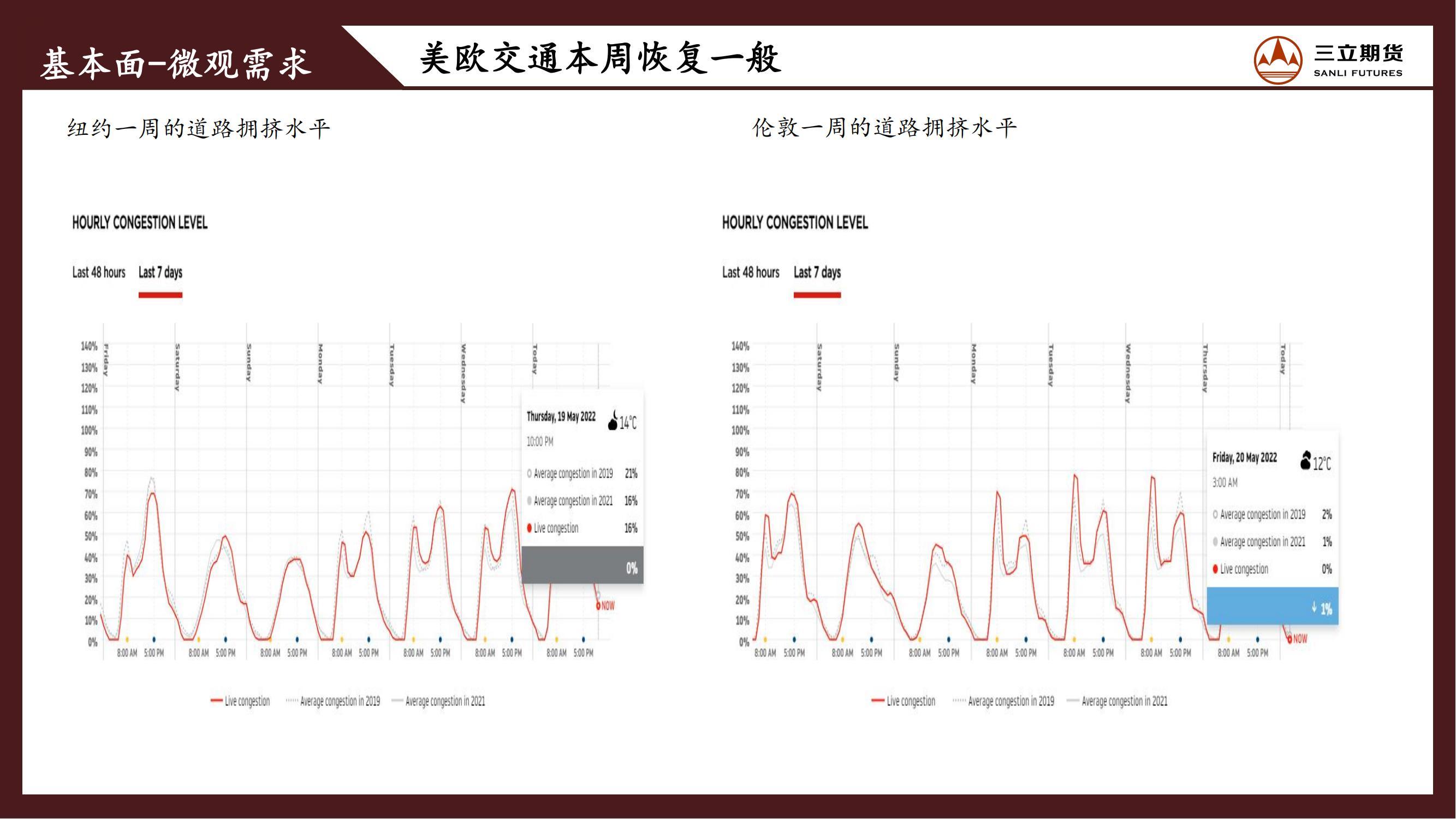 三立期货原油周报(20220520)