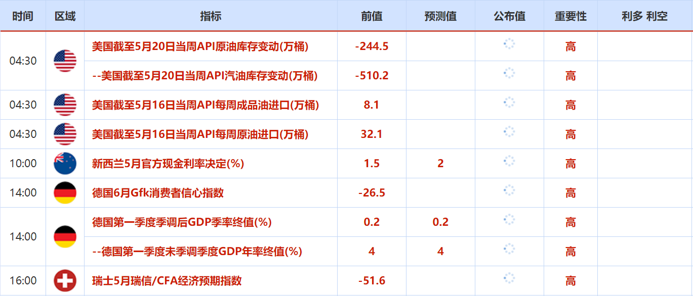 5月23日至5月27日重要数据和大事件前瞻