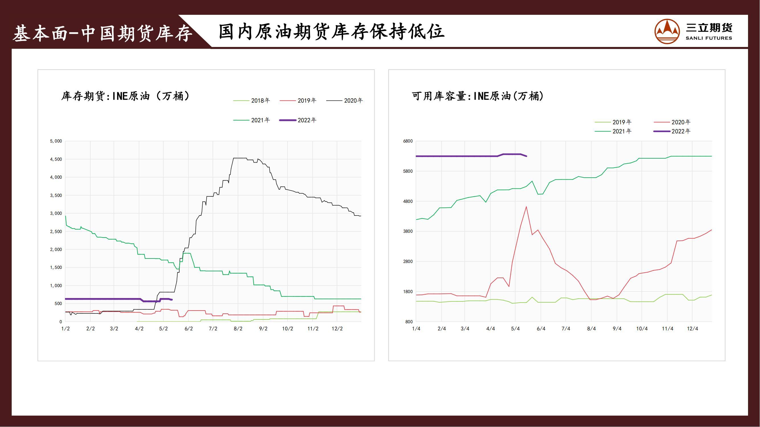三立期货原油周报(20220520)