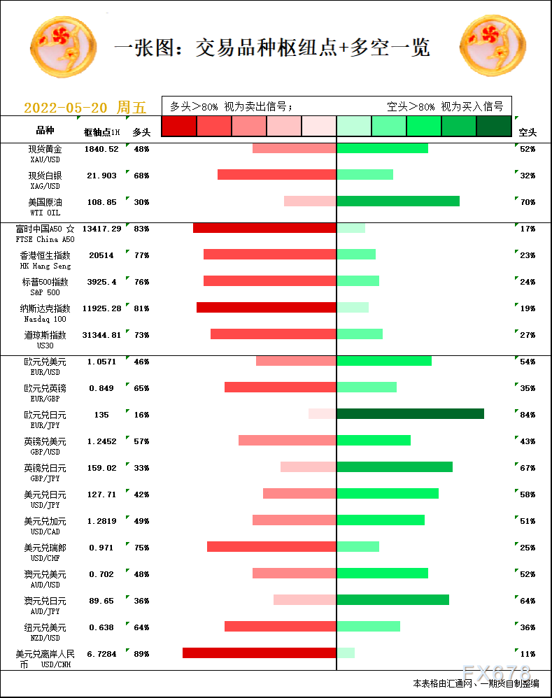一张图：5月20日黄金白银、原油、股指、外汇“枢纽点+多空信号”