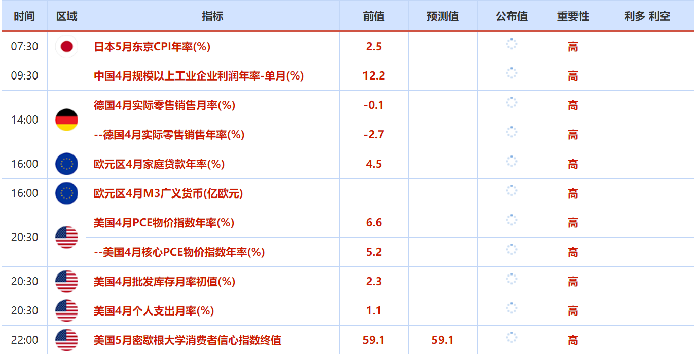 5月23日至5月27日重要数据和大事件前瞻