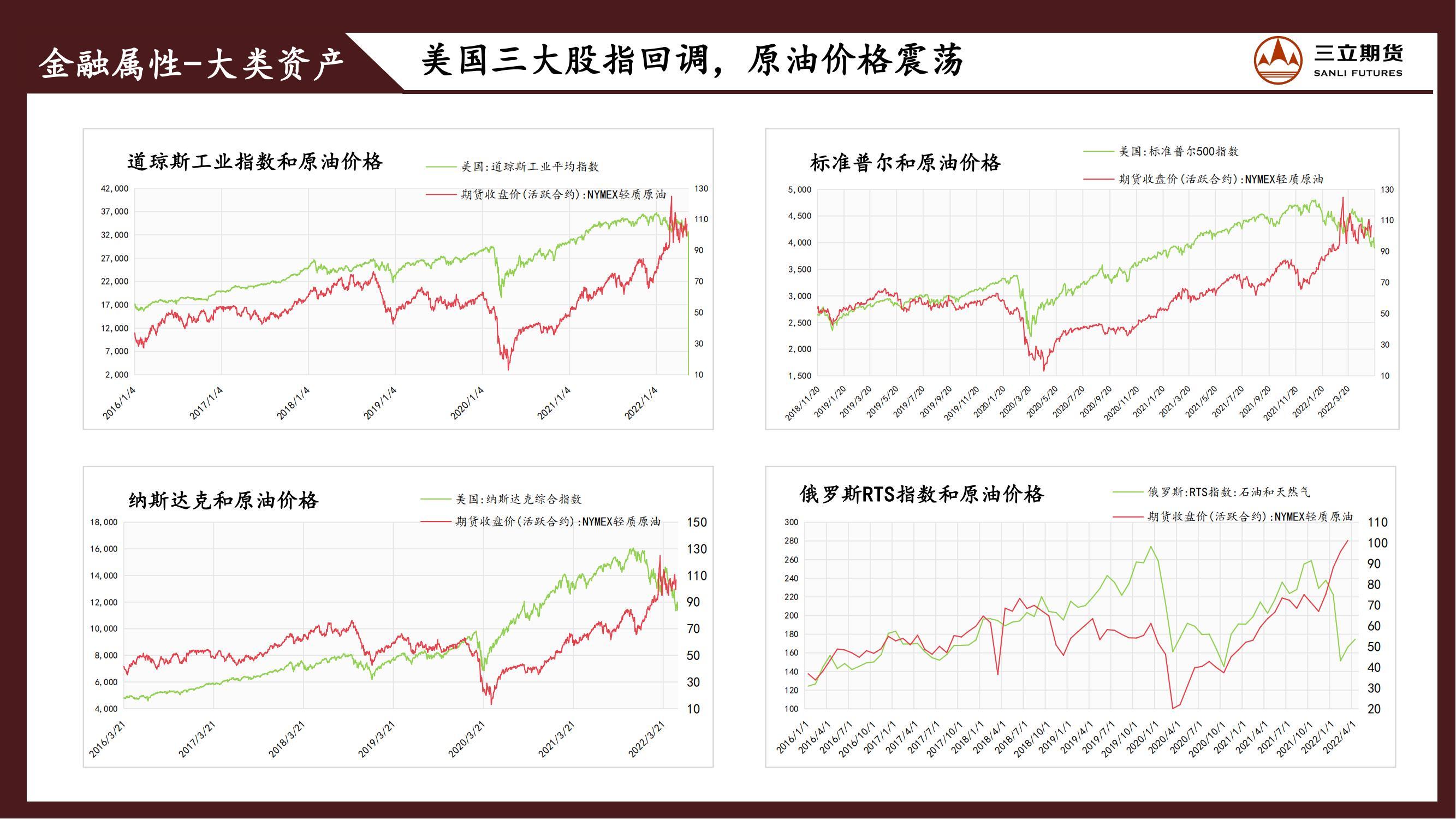 三立期货原油周报(20220520)