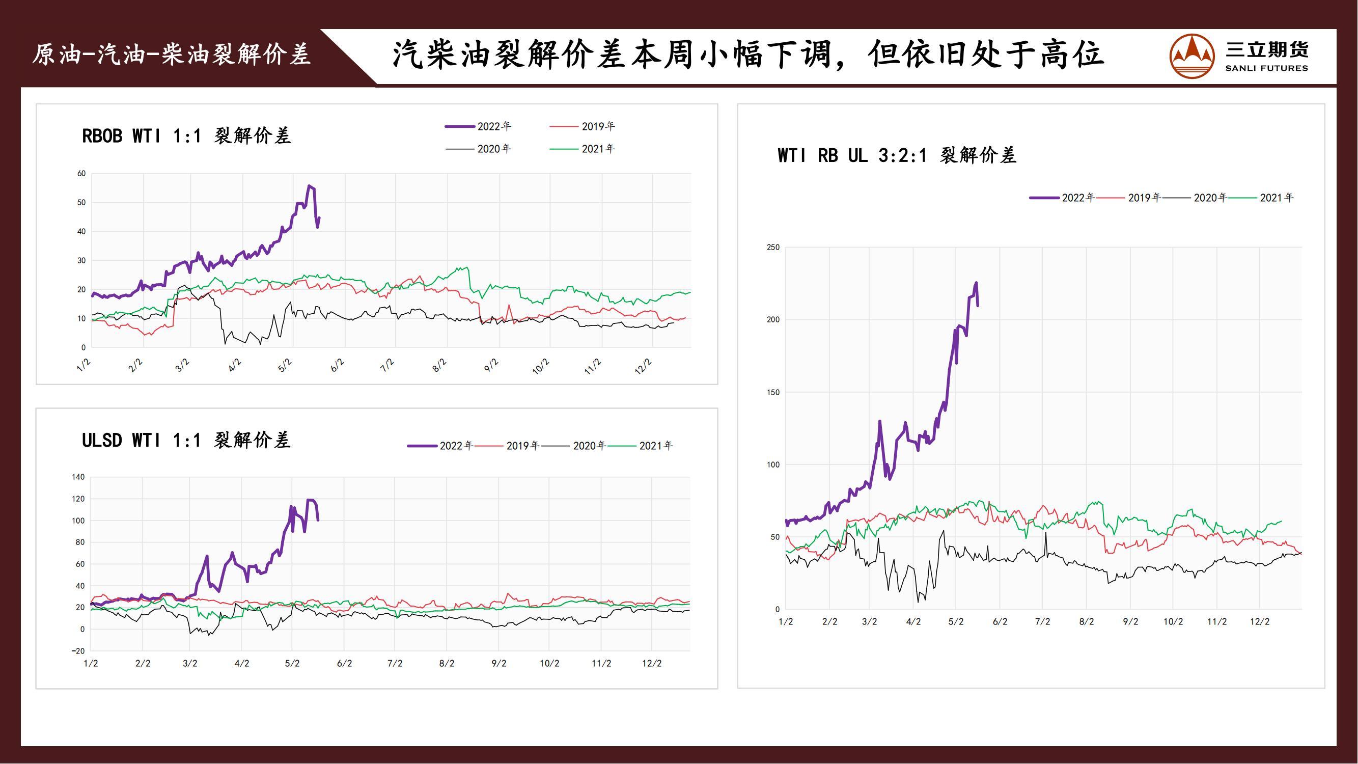 三立期货原油周报(20220520)