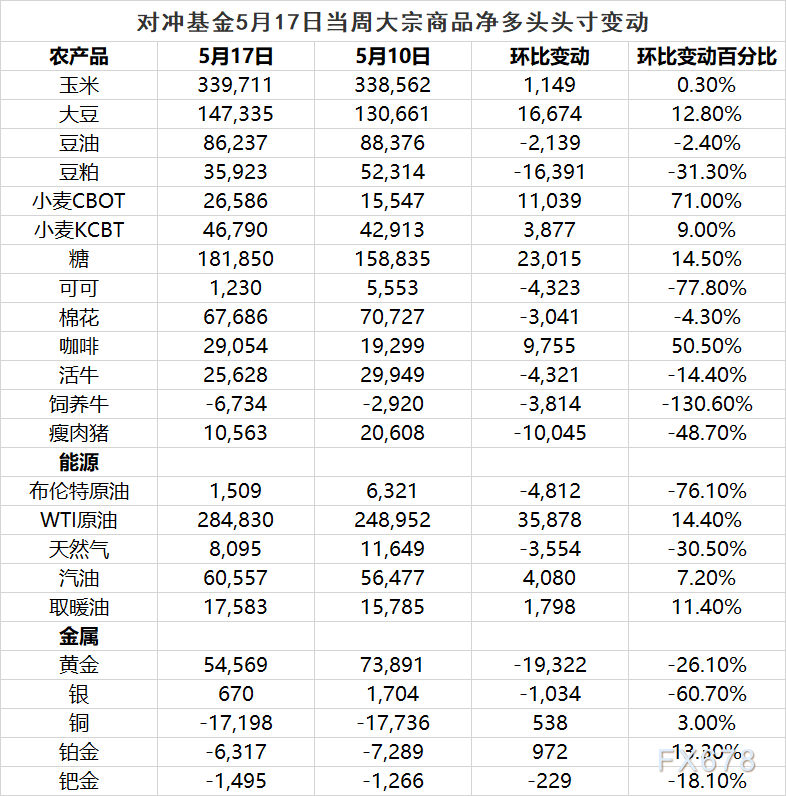CFTC商品持仓解读：对冲基金黄金净多头头寸降至7个月低点，原油看多意愿升温(5月17日当周)