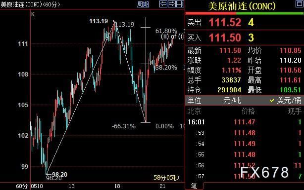 NYMEX原油料升破112.51美元