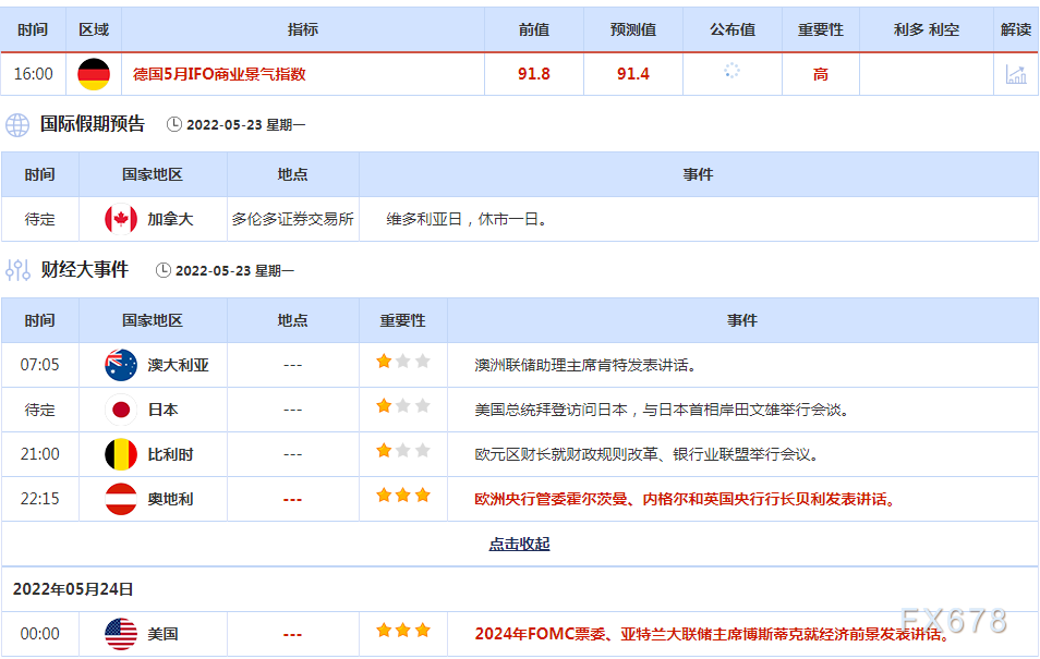5月23日财经早餐:本周将迎新西兰联储决议,美联储纪要将是焦点,美国PCE或引爆市场