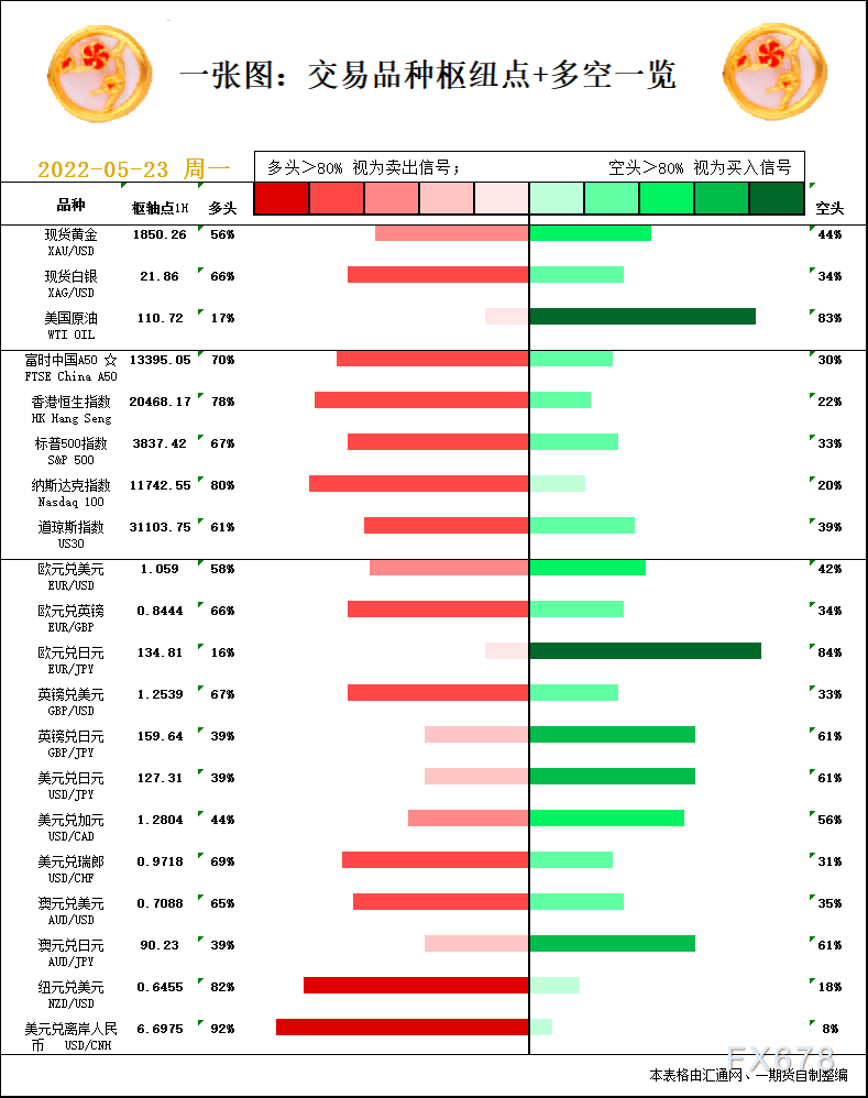 一张图：5月23日黄金白银、原油、股指、外汇“枢纽点+多空信号”