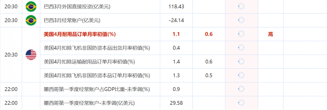 5月25日财经数据和大事件一览