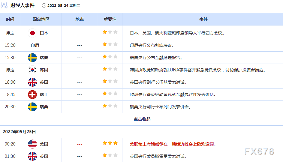 5月24日财经早餐:美元续跌助涨金价,但欧美股市反弹限制涨幅,关注欧美PMI
