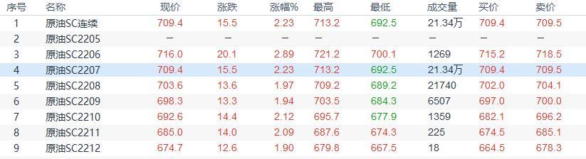 INE原油收盘上涨，夏季驾驶季节需求前景改善支持油价