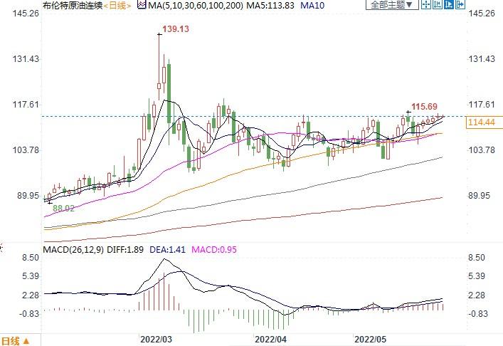 油价难跌！俄罗斯石油收入攀升，但产量仍在降