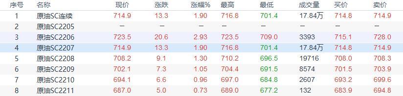 INE原油收盘上涨,原油需求增加支持了油价