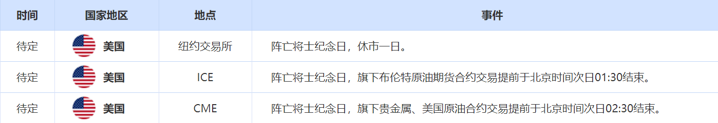 5月30日-6月3日当周重要数据和大事件前瞻