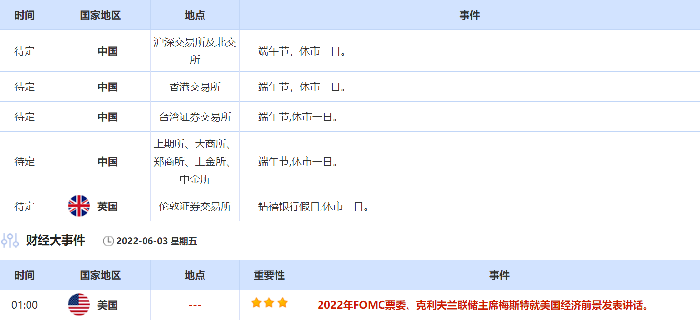 5月30日-6月3日当周重要数据和大事件前瞻